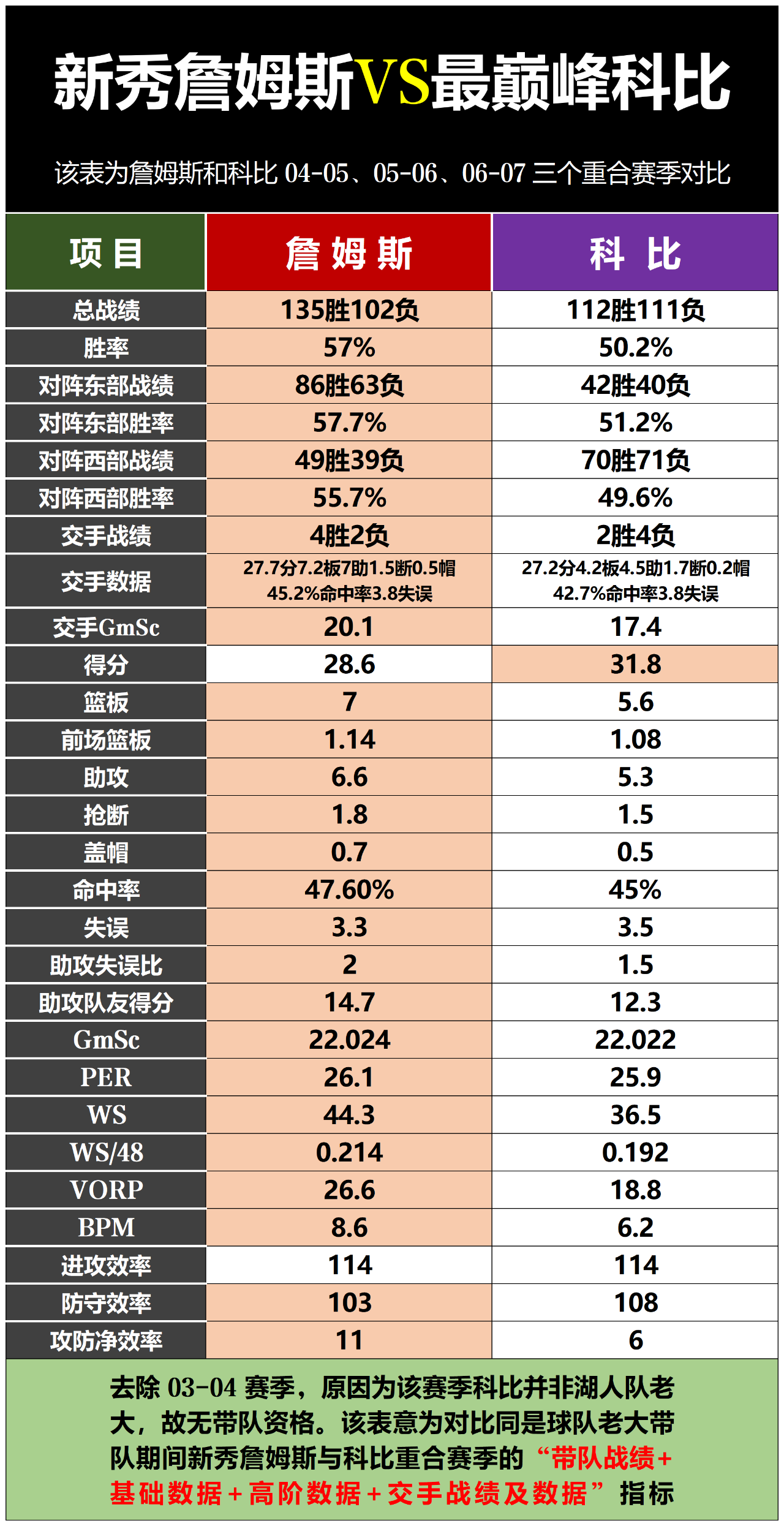 NBA历史得分榜更新，詹姆斯超越科比升入第三名