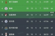 利物浦主场大胜，再次领跑英超积分榜