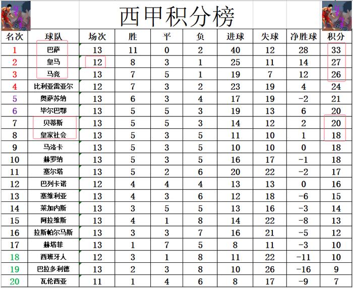 马竞客场小胜令他们继续保持榜首位置