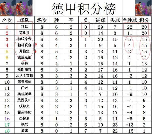 弗莱堡主场不敌对手，积分榜下滑