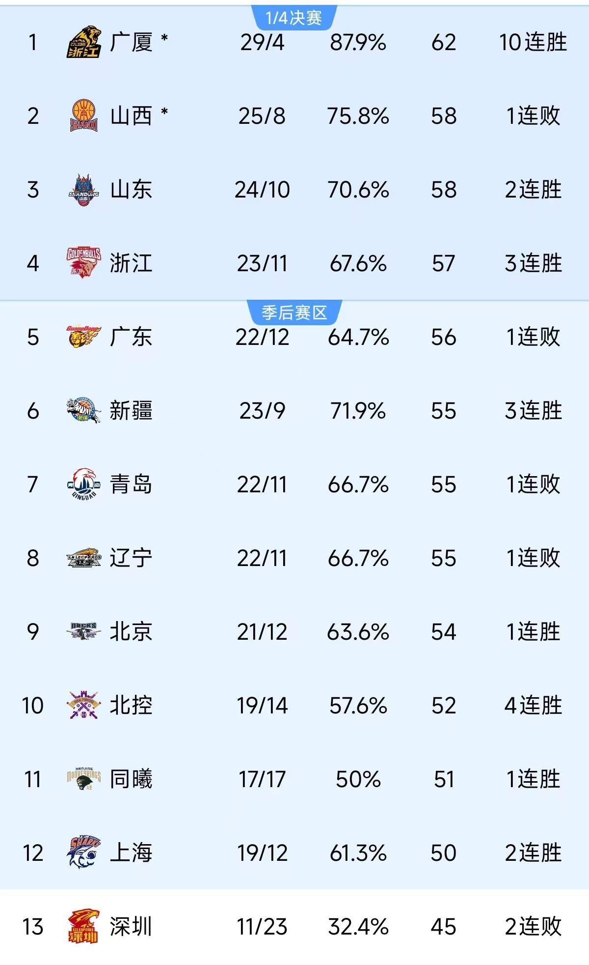 河南队败给四川队，积分榜下滑